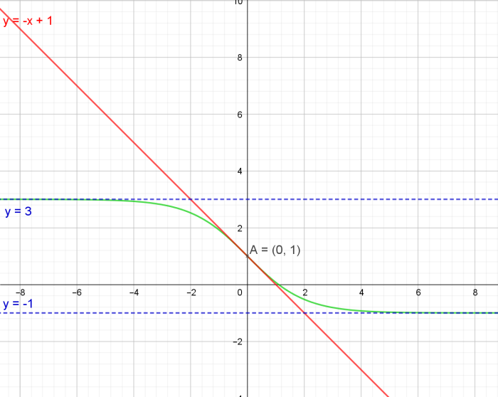 Limite fonction, tangente