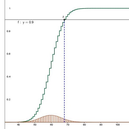 loi binomaile avec intervalle