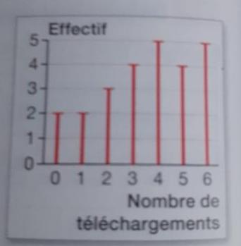 position et dispertion
