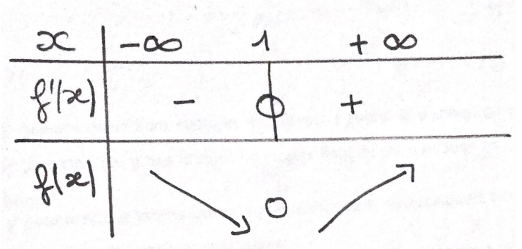 l\' in�galit� de Bernoulli