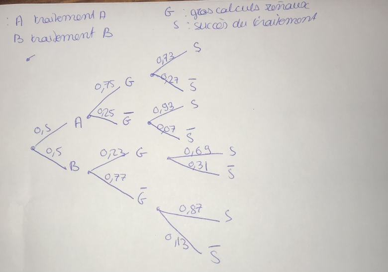 Le paradoxe de simpson probabilité terminale 