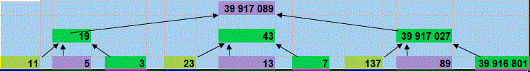 L\'arbre des premiers ,des Fibonacci et des factorielles+1