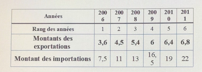 Statistiques  deux variable problmes  terminales Bac pro 