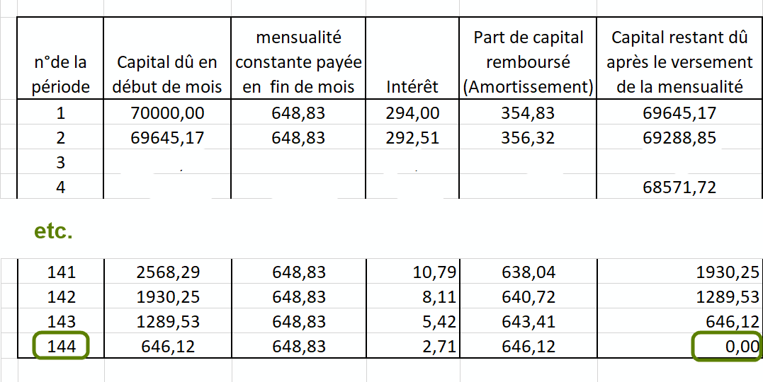 Amortissement d?un emprunt 