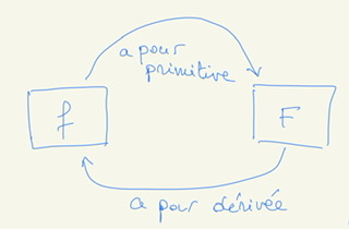 Les primitives