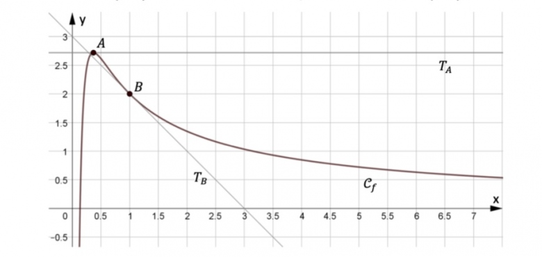 Logarithme dérivation convexité 