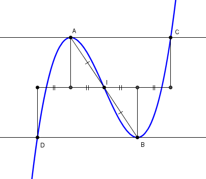 Trouver �quation courbe 