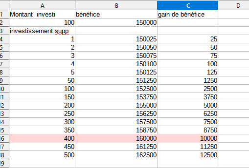 B�n�fice et investissement