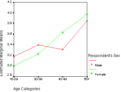 Graphique anova � deux facteurs