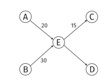 DM sur les graphes ex 2