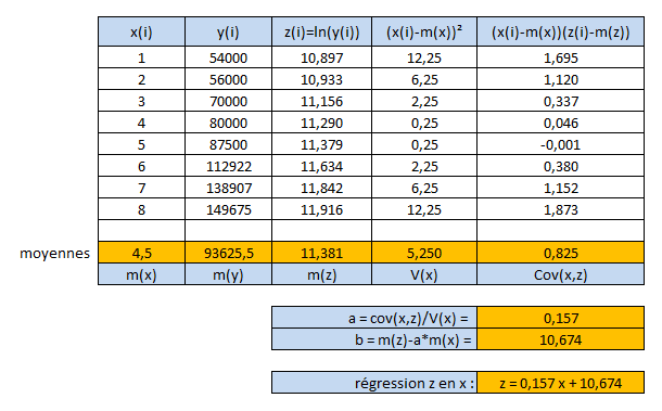 Ajustement autre qu\'un ajustement affine