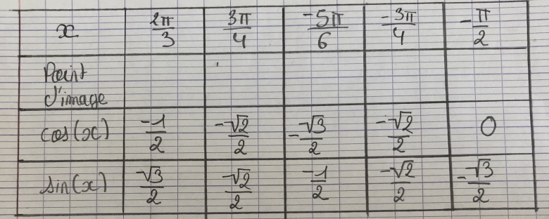 Tableau trigonomtrique 