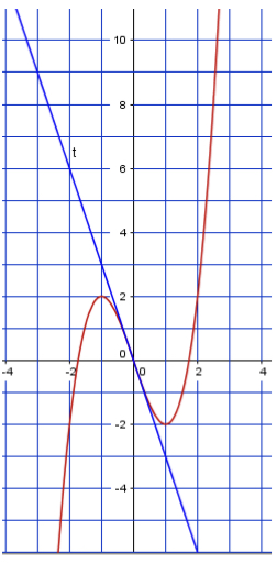 Maths dérivation n•3