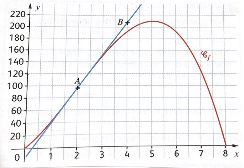 1ère - Spé Maths : Nombre dérivé - Propagation d’une épidémie 
