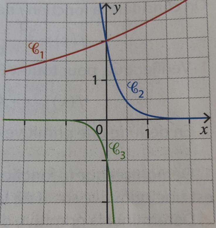 Représentations d’équations différentielles 