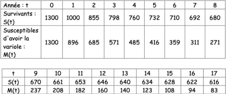 �quations diff�rentielles, Bernoulli