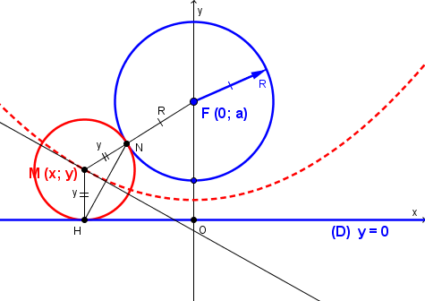 Cercles tangents  une droite et un cercle simultanment