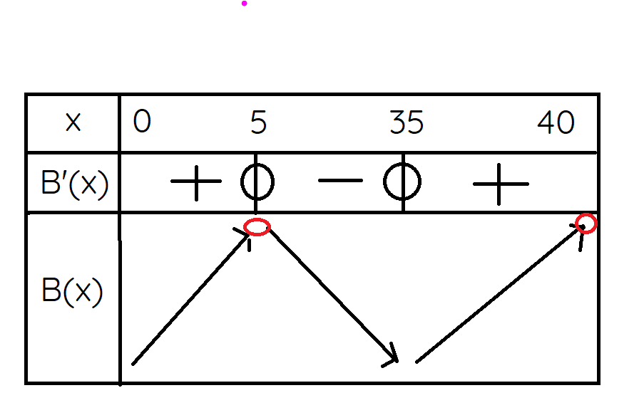 DM de maths sur les d�rivations