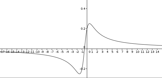 Exercice de math / variation de fonction