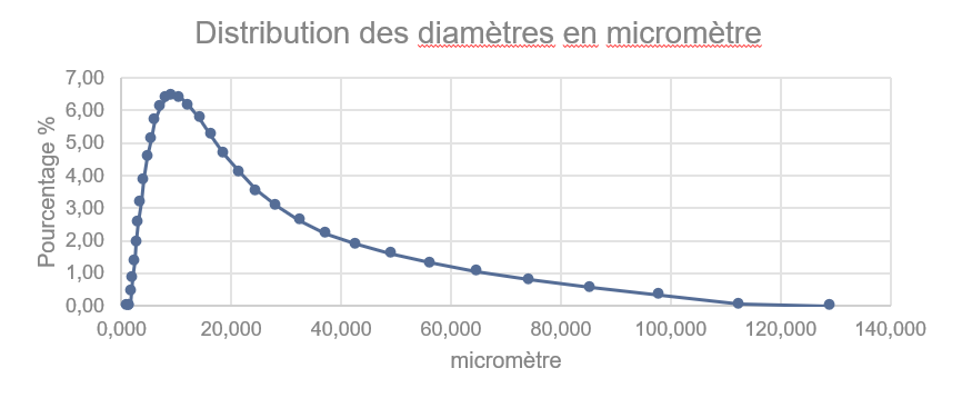 Distribution des particules