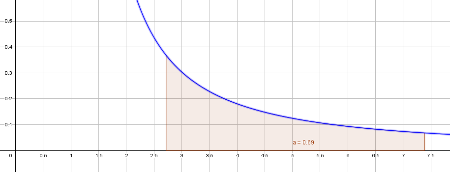 intgral entre exp et exp(2) de la fonction 1/xln(x)