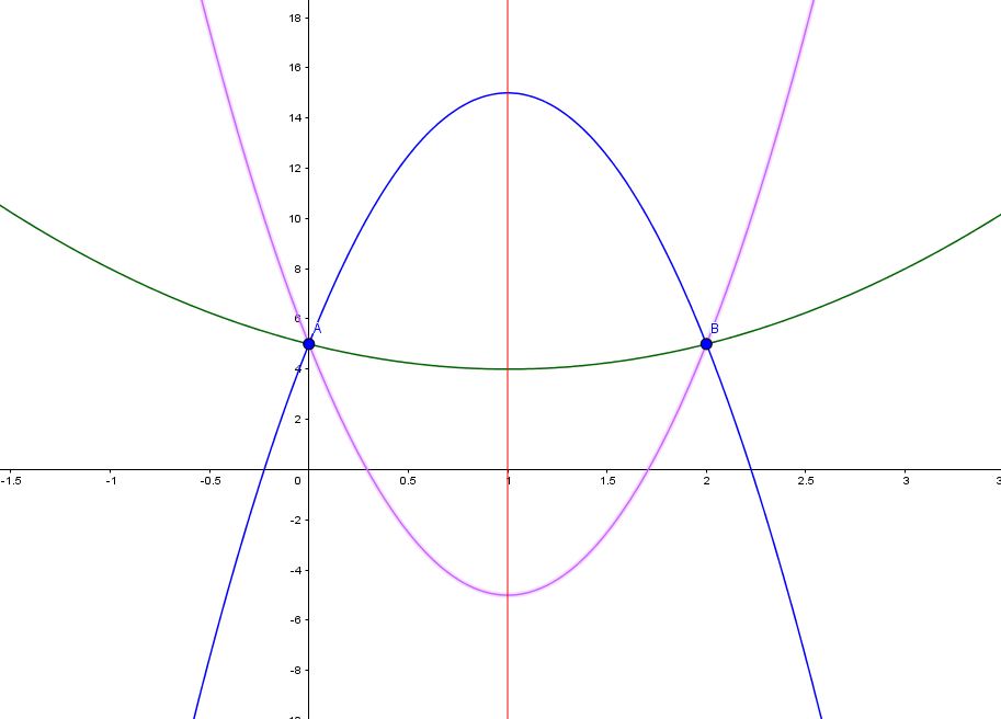 Problme de comprhension sur les fonctions du polynmes 