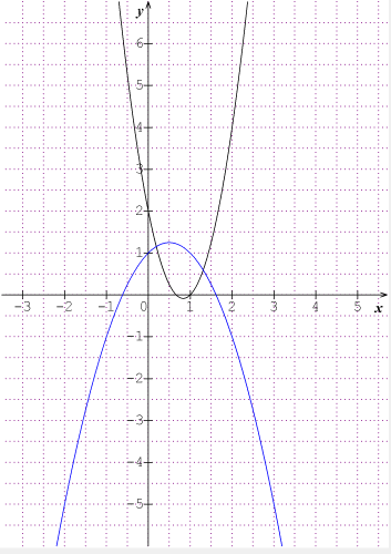 signe d\'une fonction polynme du second degr