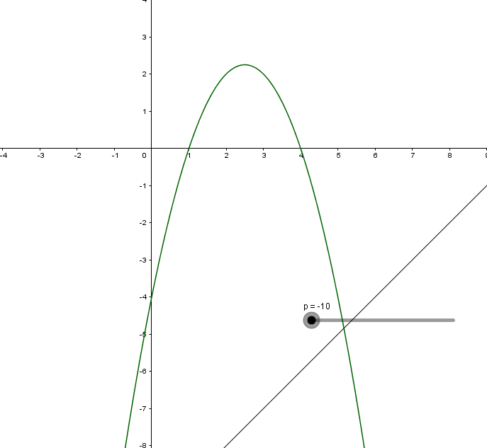 variation d\'une fonction polynme du second degr