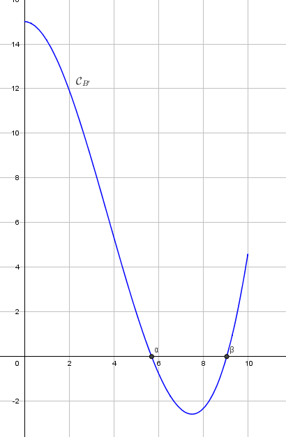 B�n�fice maximale