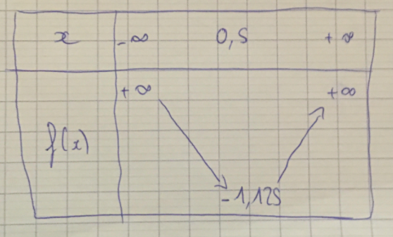 Fonction polynome 2nd degr�s