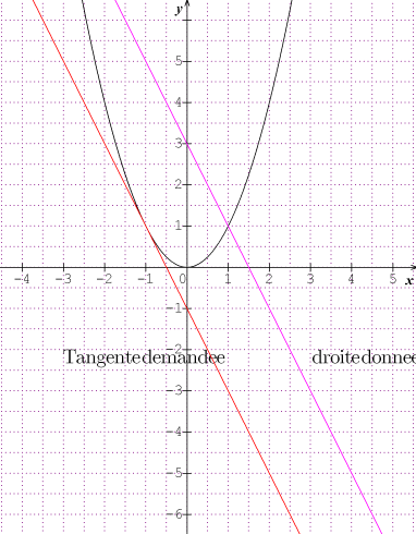 Déterminer une équation d\'une tangente  à un point d\'abscis
