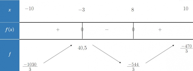 Tableau de signes/variations fonctions dérivées