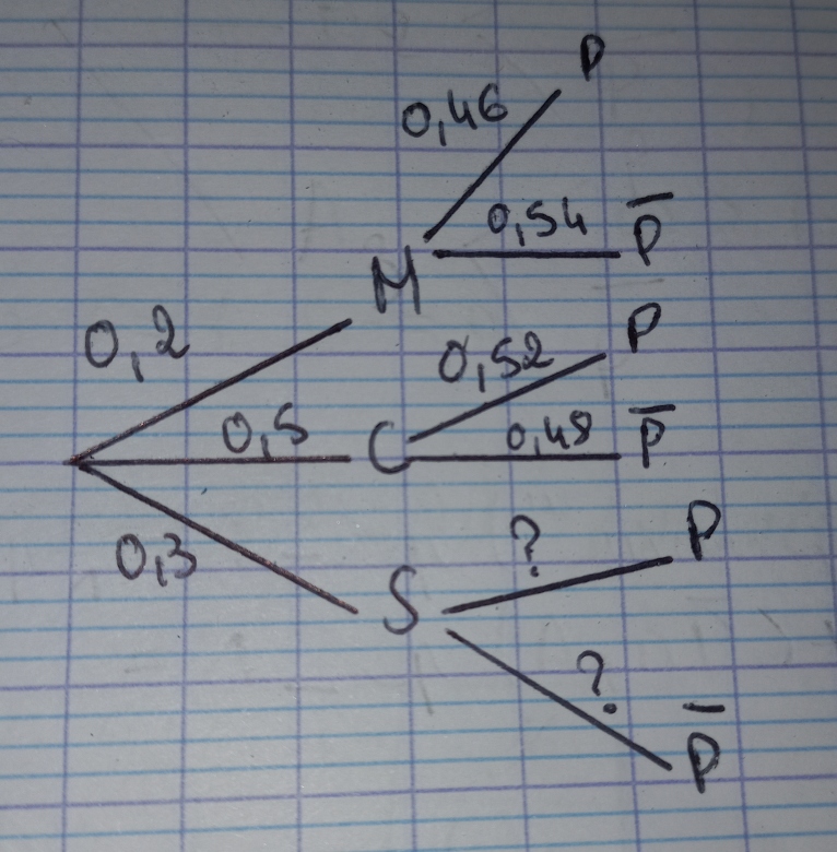 Probabilit� conditionnelle