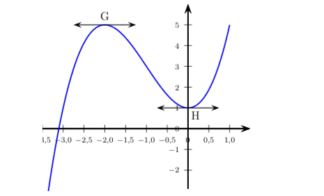 Reprsenter calculer 