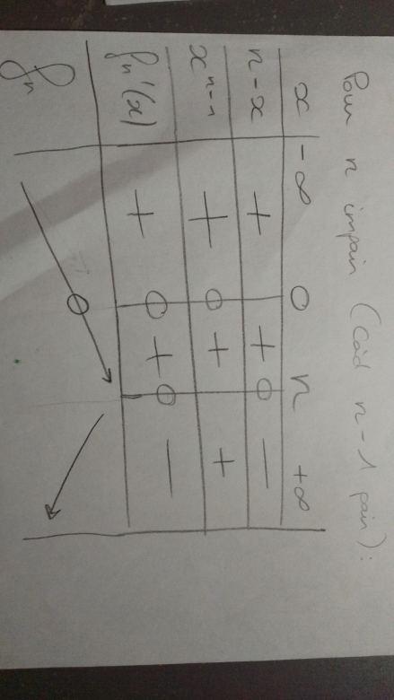 D�riv�e et variation de fonction