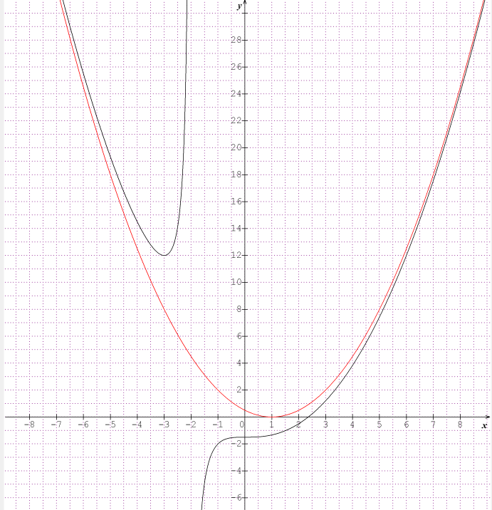 �tudes de fonction 