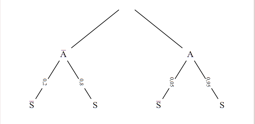 probabilités avec inconnue
