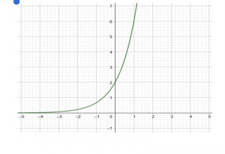 Fonction exponentielle 