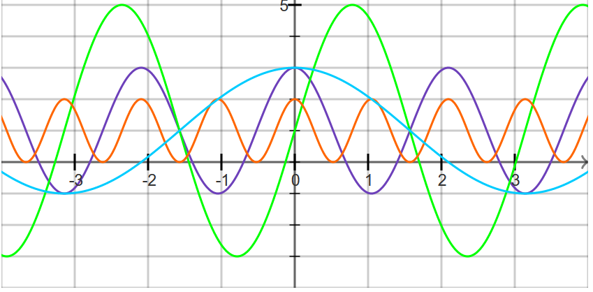 Trigonométrie graphique