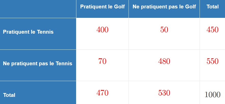 Probabilit�s