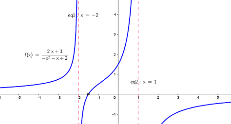 inquation fractionnaire solution graphique