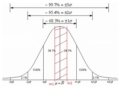 Statistique: Dterminer l\'encadrement d\'une dimension