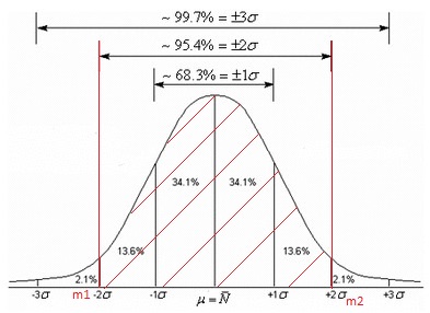 Statistique: Dterminer l\'encadrement d\'une dimension
