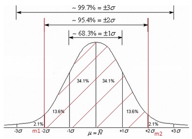 Statistique: Dterminer l\'encadrement d\'une dimension