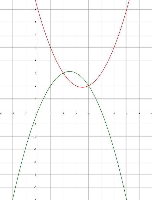 determiner expression g(x) parabole