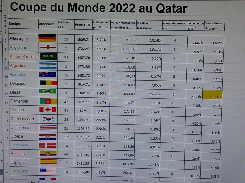 statistique et probabilité pour la coupe du monde de footba