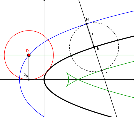 Cercle tangent  une parabole