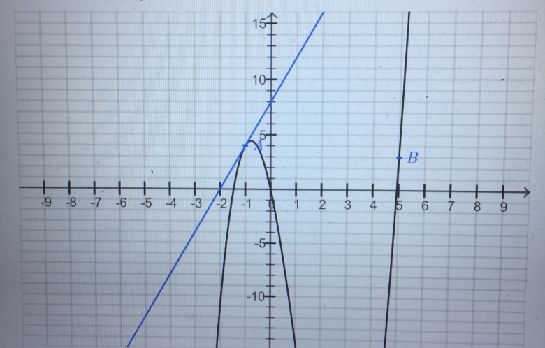 Retrouver les coefficients d�un polyn�me du troisi�me degr�