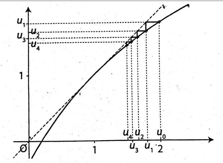 Suite, convergence, graphique 