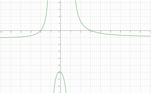 expression algbrique courbe